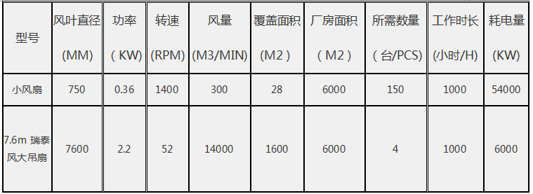 廠房降溫設(shè)備、瑞泰風大吊扇